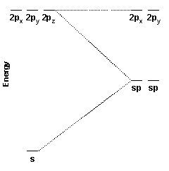 Energy Diagram for sp Hybridization