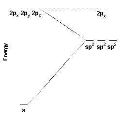 Energy Diagram for sp2 Hybridization